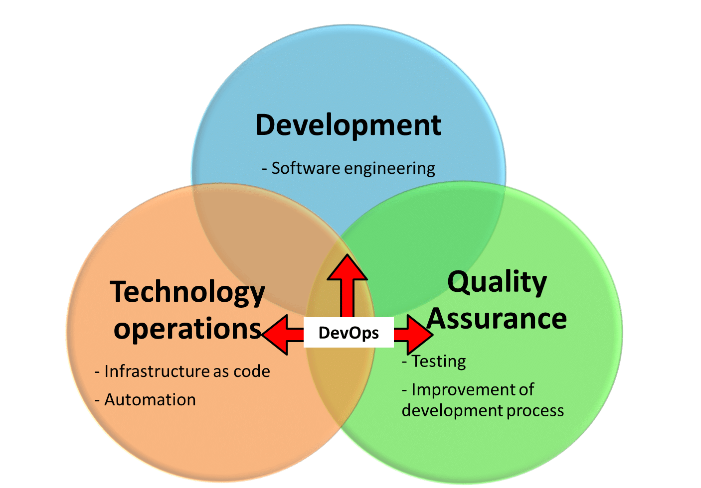 development-processes_candidate